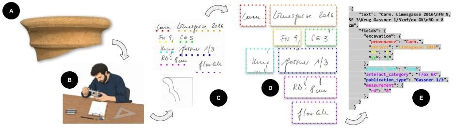 CENTURIA Pipeline: From analogue documentation to structured metadata